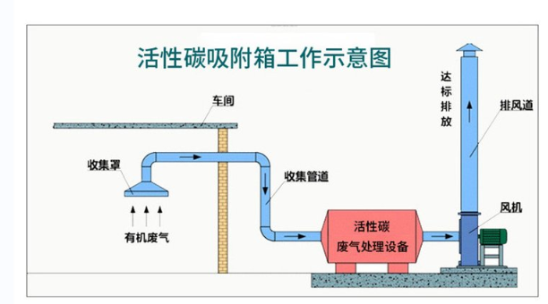 活性炭吸附塔，活性炭吸附塔工作示意圖