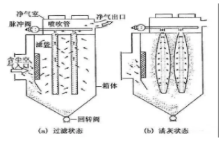 袋式除塵器工作原理